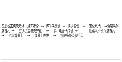 密肋模殼施工流程