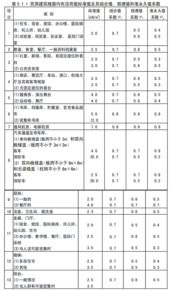  建筑模殼在民用建筑樓面均布活荷載的標(biāo)準(zhǔn)值及其組合值